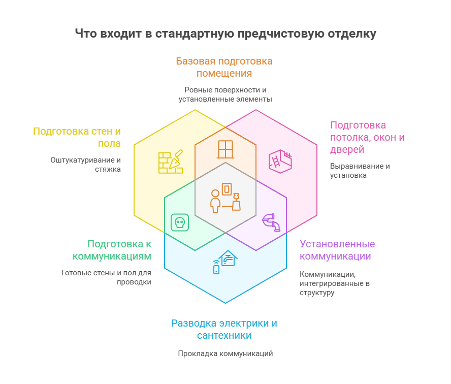 купить квартиру с предчистовой отделкой
